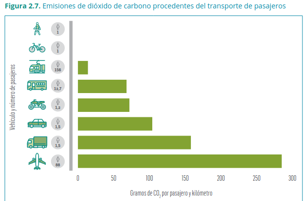luisglezreyes's tweet photo. Así que entremos en el tema de la movilidad. No solo importa cuánto nos movemos, sino cómo. El avión (turismo), el camión (globalización) y el coche (urbanización) se llevan la palma en emisiones y remiten a un modelo económico y de habitabilidad estructuralmente insostenible. https://t.co/uRC1tqCcZ7