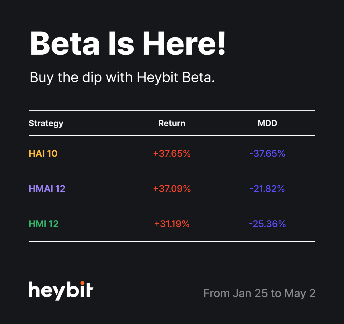 🎯Here is the key news of cryptos featured in HEYBIT Beta! 🔍Crypto News $BTC ☀️ Arthur Hayes: 'BTC has bottomed out... gradual recovery expected by August' ☀️ Analysis: 'Recent BTC weakness similar to post-U.S. spot ETF launch... rebound expected next week' ☀️ BlackRock:
