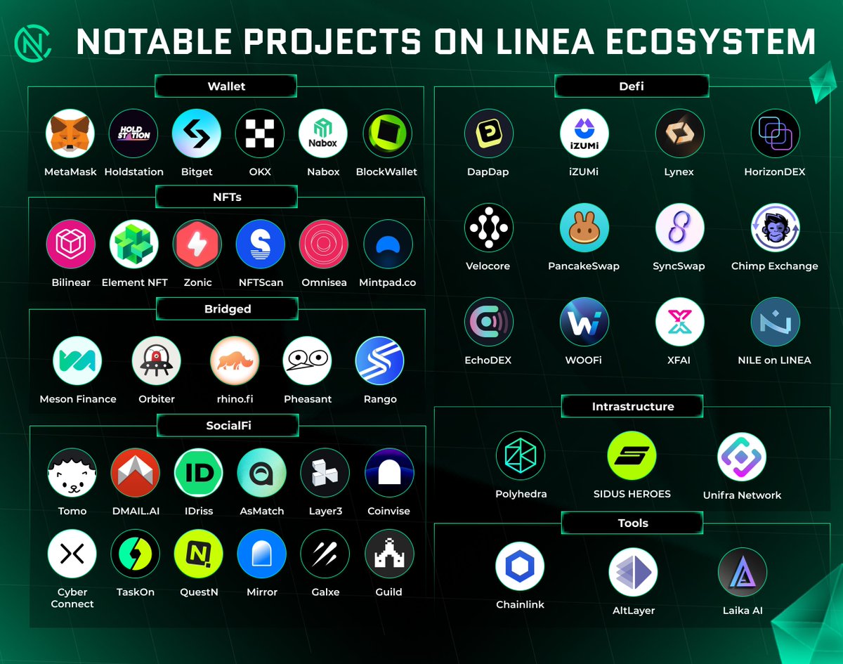 🔥NOTABLE PROJECTS ON LINEA ECOSYSTEM🔥 Check out these remarkable projects on @LineaBuild , pushing the boundaries of what's possible in #ETH scalability 🚀