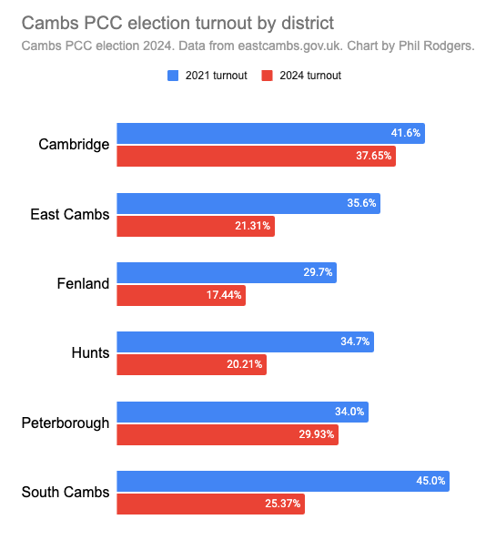 We now have turnout figures for all six districts in the PCC election, and as expected turnout held up better in Cambridge and Peterborough, where there were also council elections, compared to the other four districts, where there weren't. This is good news for Labour.