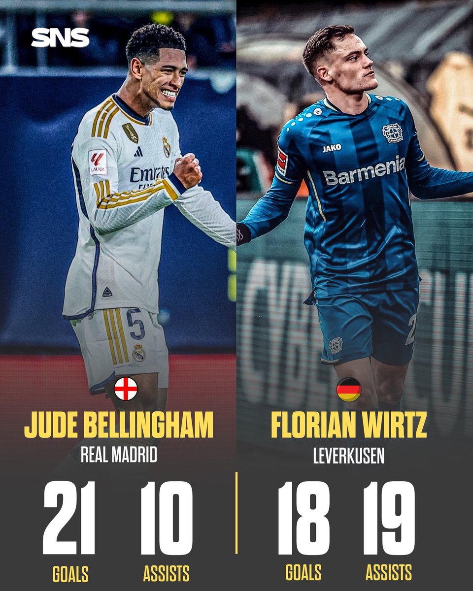 ⚽️⚔️ Florian Wirtz and Jude Bellingham are playing exceptionally well for their respective clubs.

🇩🇪 Florian Wirtz:
👕 45 games
⚽️ 18 goals
🎯 19 assists

🏴󠁧󠁢󠁥󠁮󠁧󠁿 Jude Bellingham:
👕 37 games
⚽️ 21 goals
🎯 10 assists

Incredible talents! ⭐️❤️