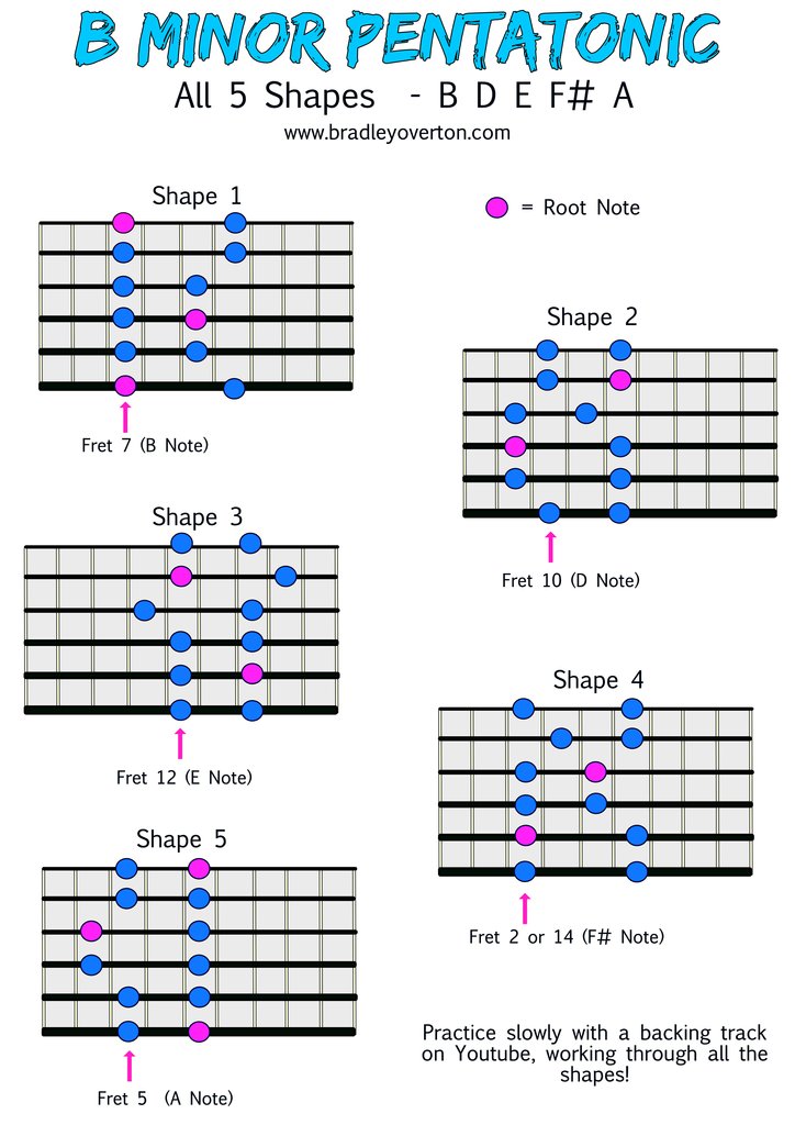 🎸 Master the B MInor Pentatonic Scale! 🎶 Check out this lesson with all five shapes  🔥 #GuitarTips #PracticeMakesPerfect #MusicTheory #GuitarSkills 🎵🎸