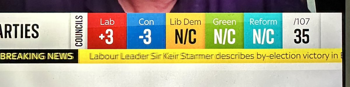 bugdoc76's tweet image. 3 images showing that the two main parties still get headline billing @SkyNews despite #Tory results being below many other parties. We need to change the environment in this country @cheltlibdems @LibDems @mpmwilko