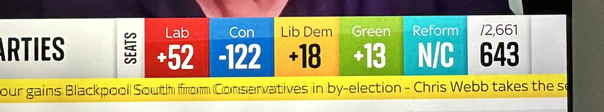 bugdoc76's tweet image. 3 images showing that the two main parties still get headline billing @SkyNews despite #Tory results being below many other parties. We need to change the environment in this country @cheltlibdems @LibDems @mpmwilko