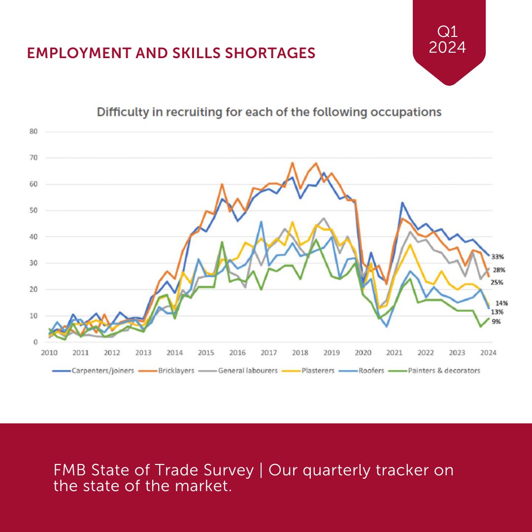In the first quarter of 2024, most FMB members (56%) reported stable employment levels, though this is a slight decrease from 61% in the last quarter of 2023. However, 28% of members have seen a reduction in their workforce, up from 26% previously. fmb.org.uk/resource/state…