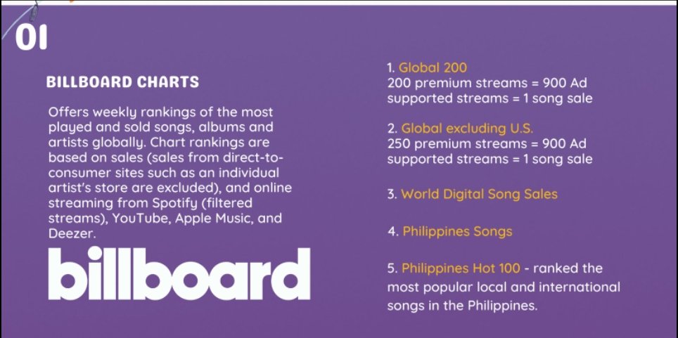 📢 PH ARMYs! 🇵🇭 Our streams and digital sales play a significant role in Billboard Global Excl. US and Global 200 charts. Remember, streams and purchases are both essential. Let's utilize all platforms available in the Philippines: Spotify, YouTube, Apple Music, and Deezer.…