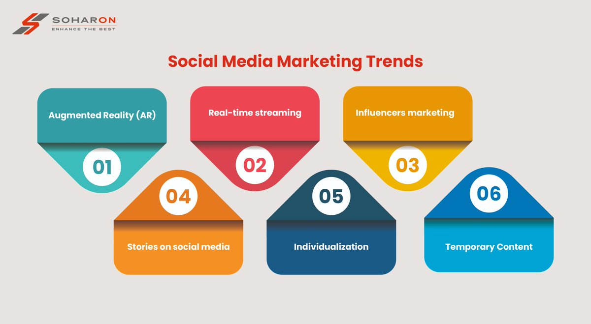 Top 6 Social Media Marketing Trends - soharon.com/social-media-m…
#socialmedia #socialmediatips #socialmediaexpert #socialmediaagency #socialmediastrategy #socialmediatrend #socialmediatrends #socialmediatrending #SocialMediaTrends2024