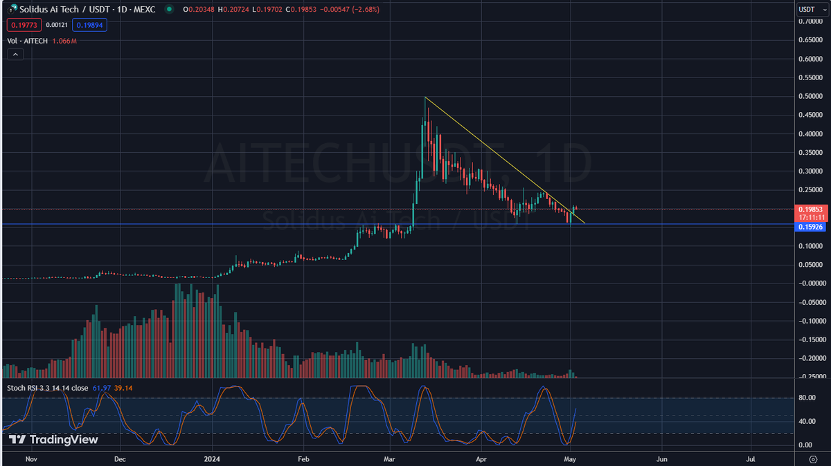 $AITECH 

The market has given us another chance to load up on our favourite AI coins 

-resistance flipped into support
-double bottom
-downtrend breakout

Don't fade, remember, buy the bottom and sell the top that is the name of the game!.