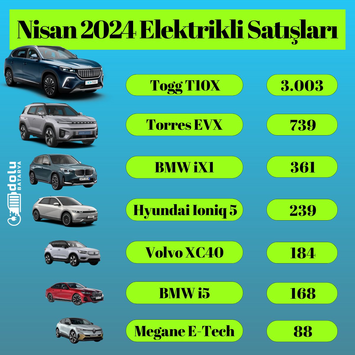 ⚡Togg satışları tekrar 3.000'i aştı! Nisanda Türkiye'de satılan elektrikli otomobil sayısı 6.546 oldu. Faizsiz finansman desteği ile yerli otomobil #Togg'a ilgi tekrar artmış oldu. Geçen ay 3.003 adet satış ile neredeyse pazarın yarısını oluşturan Togg'u 739 satışla KG…