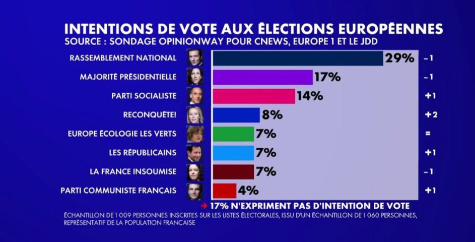 🔴📢 Il y a incontestablement une dynamique en faveur de @Reconquete_off !

La liste conduite par @MarionMarechal pourrait être la surprise de cette élection !

#VotezMarion #Reconquete #VotezMarionLaFranceFière