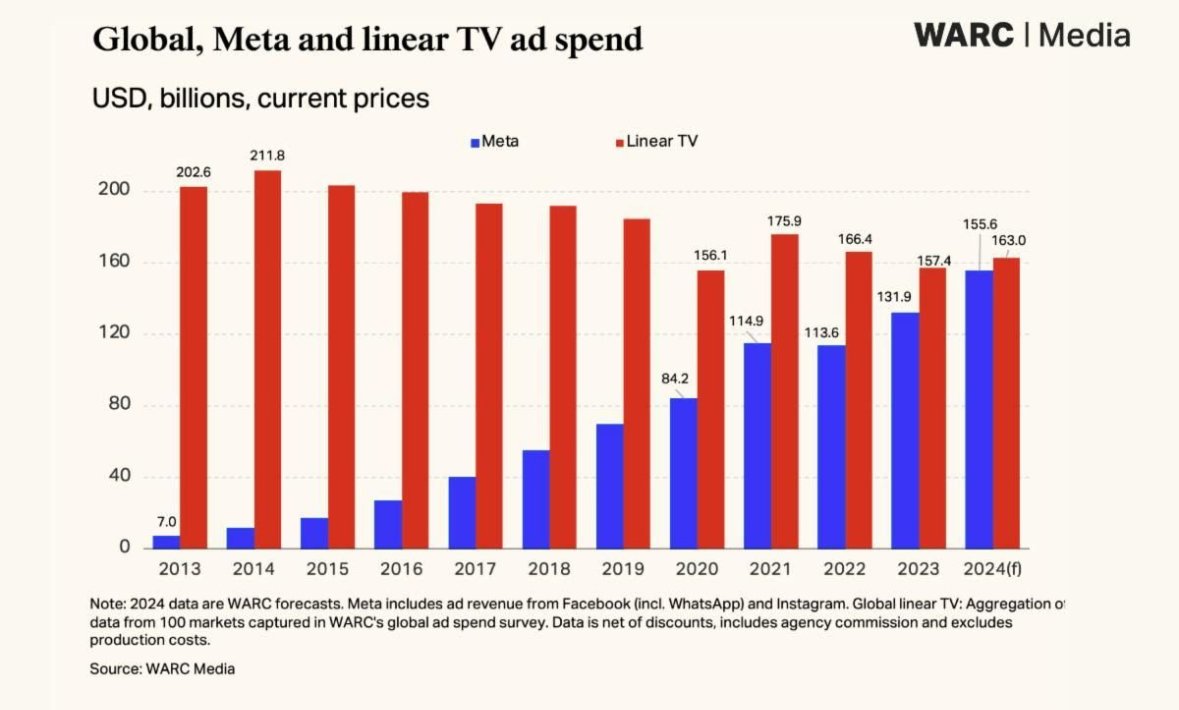 Meta, a single company generates more ad revenue than THE WHOLE of the global linear TV industry. Who watches TV anyways these days?