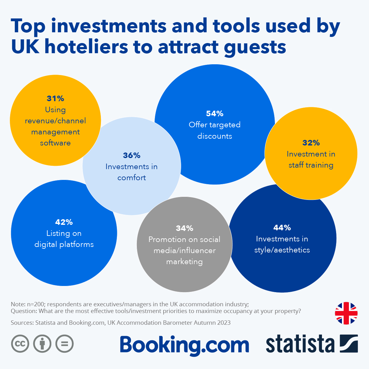 Top Investments and Tools Used By UK Hoteliers to Attract Guests #Hotel #Trip #Travel #Booking.com #statista #holiday
