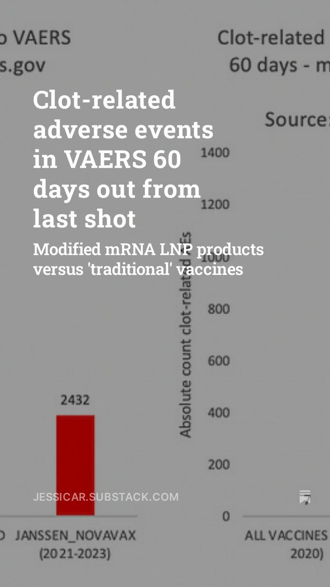 'The modified mRNA injectable COVID-19 products appear to induce clotting months after a ‘last’ shot, according to VAERS reports. It is notable that of these post-60-day reports, 69% were filed by medical professionals, so it was the opinion of these medical professionals that it…