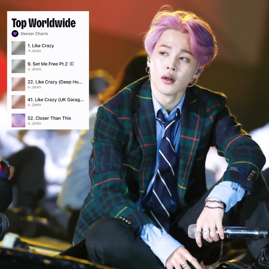 “Like Crazy” remains at #1 on Deezer Top 100 Worldwide on May 2, 2024! 🌎 

It sets the record as the first and only song by a K-Pop act to top the chart for 72 days. 

5 of Jimin’s songs occupy the chart: 
#1 Like Crazy [=] 
#9 Set Me Free Pt. 2  [-3] 
#22 Like Crazy (Deep House…