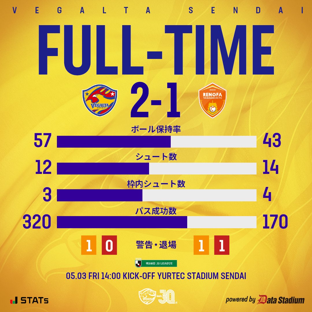 🔔FULL-TIME
🦅明治安田J2 第13節
ベガルタ仙台 2🆚1 レノファ山口FC
💻 @DAZN_JPN [prf.hn/l/KLDGZ5d]

#VEGALTA #PASSION_限界を超えろ #13山口