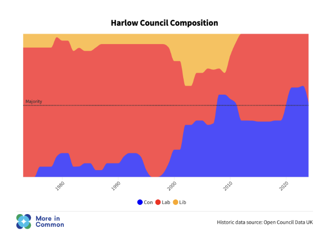 Harlow will have been a disappointing result for Labour - not least given they held it during Miliband & Corbyn's leadership. More than anything else I think it probably reinforces Essex's position as the new true Tory heartland.