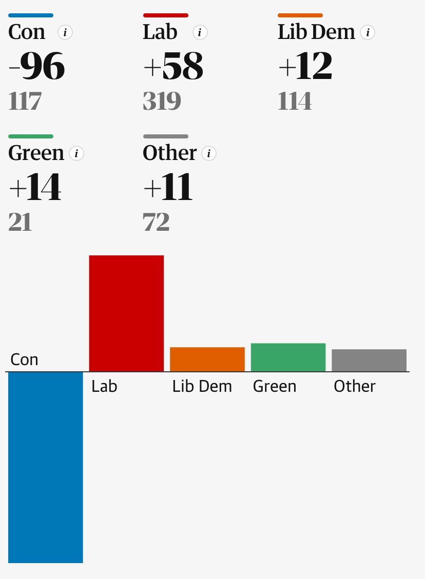 #LocalElection results so far. I can’t imagine they’d be different under any Tory leader. This is the cumulative result of the years of failures, sleaze, mendacity and corruption that began with Johnson and the big Brexit lie. Guardian graphic.