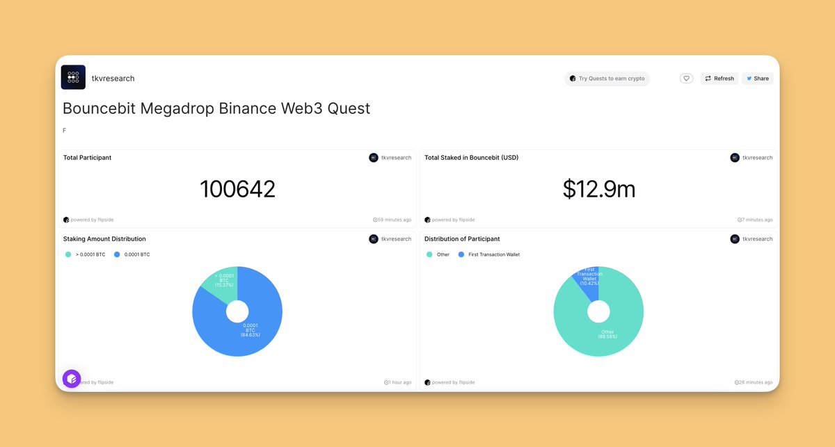 The Bouncebit Megadrop so far: - Over 100K participants - Nearly $13M have been deposited. - 10.42% of participants are first time @binance Web3 Wallet Users - 15% of users staked more than the required amount (>0.0001 $BTC) @bounce_bit #BinanceMegadrop #Megadrop #Binance