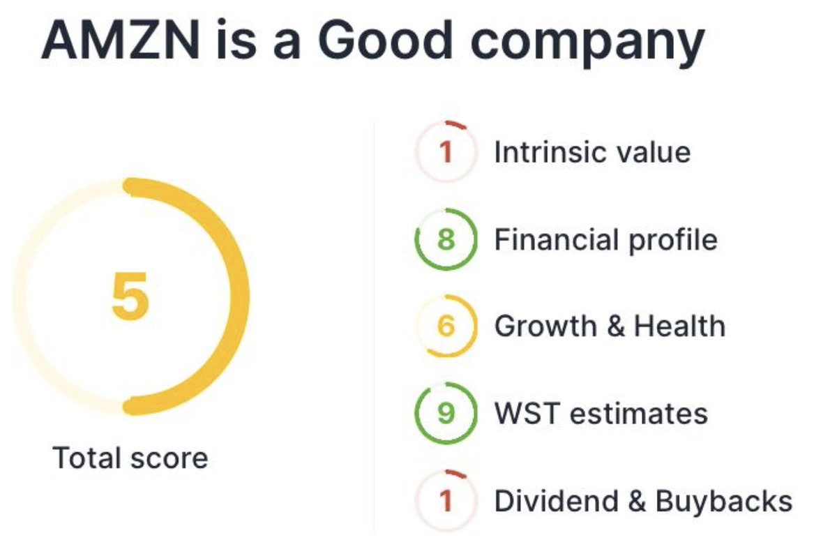 $AMZN Q1’24 Earnings

Revenue +13% YoY and beat by 0.6%
EPS beat by 16.6%
AWS reported +17% YoY and $100bn ARR

Operating margins:
/ 11% for $AMZN (+7pp YoY)
/ 38% for AWS (+14pp YoY)

The stock is +5% after-hours

Analytics - @ValueSense_io