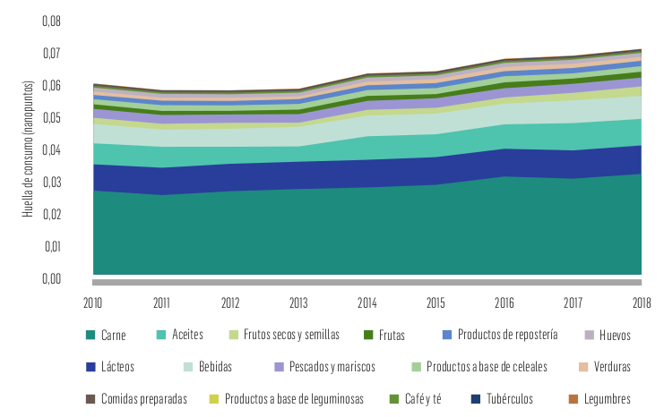 luisglezreyes's tweet photo. ¿Y si miramos ese metabolismo macro en nuestros hogares? Uno de los aspectos puede ser la alimentación. Descubrimos que, con mucha diferencia su mayor impacto ambiental es el consumo de carne, que además va en aumento y tiene también impactos sobre la salud. https://t.co/zmjZiz2ZmY