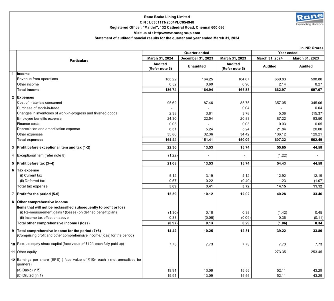 EXTREMELY STRONG Q4FY24 RESULTS HAS BEEN REPORTED BY RANE BRAKE LINING 🔥🔥🔥

Q4FY24 Net Profit Of 15 CR 
VS 
Q3FY24 Net Profit Of 10 CR 
VS 
Q4FY23 Net Profit Of 12 CR 

Net profit growth of 50% QOQ & 25% YOY 
Valuation wise very attractive at a forward PE of just 10.5…