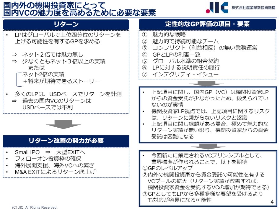 キャピタリストの方々の間で話題になってるJICのレポート

個人的にSU側も必読では？と思ってます

特にDeeptechヘルスケア系目線で行くと「そりゃVCさん嫌いになるわな」みたいな目線のズレも見えるし、、

VCはお金配り人ではなく、あくまでも投資が軸
それを理解した上でのコミュニケーションは大事