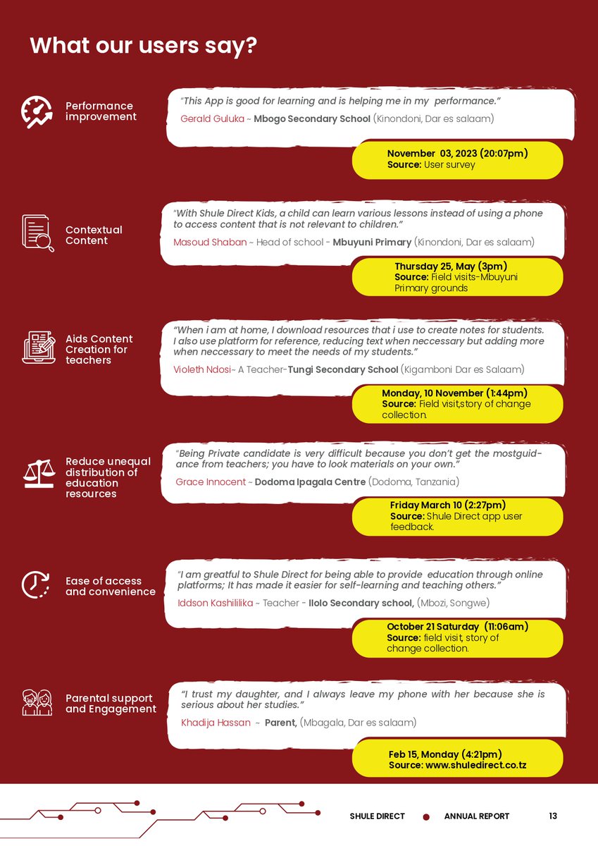 What 10 Years Can Do and 1 Year Cannot. Honoured to share with you a glimpse of #10YearsOfInnovatingEducation in #Tanzania in our 2023 Impact Report: bit.ly/4drCINl We remain grateful to you, our supporter and partner of Shule Direct. This is #AnytimeAnywhereLearning