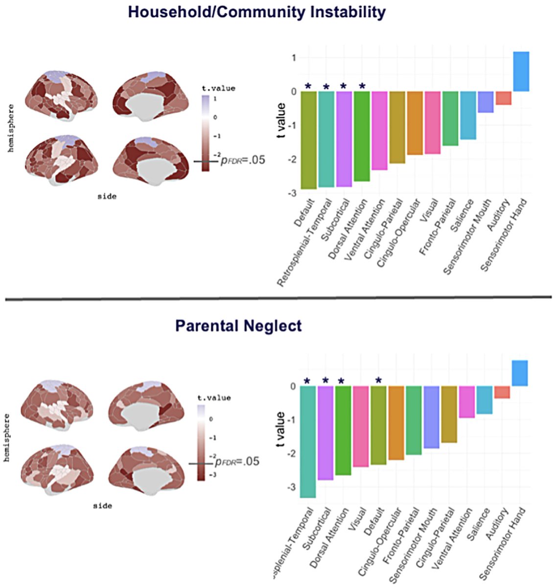 New paper in Imaging Neuroscience by Maria Vedechkina, Duncan E. Astle, and Joni Holmes: Dimensions of early life adversity and their associations with functional brain organisation doi.org/10.1162/imag_a…