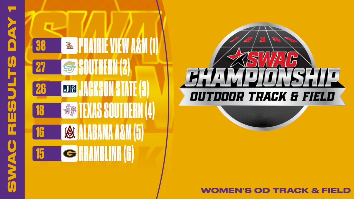 PVAMUWTF: The Lady Panthers track & field team lead all teams after five events scored on day one of the SWAC Outdoor Track & Field Championships. PV had some top place finishes. #WhereChampionsAreBuilt