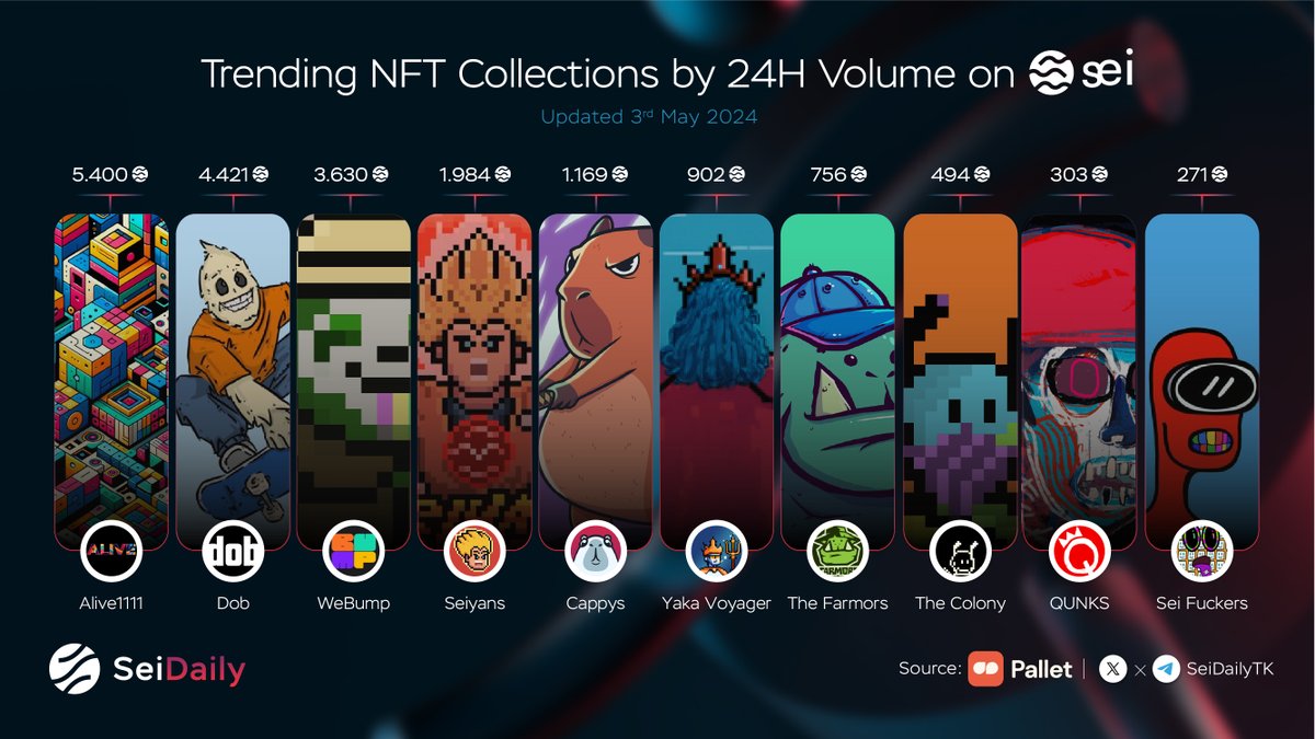 Trending NFT Collections by 24H Volume on Sei🔴💨 🥇@ALIVE1111nfts 🥈@dobnfts 🥉@webump_ @seiyansnft @CappysNFT @YakaFinance @Silo_Stake @TheColonyNFT__ @qunks_sei