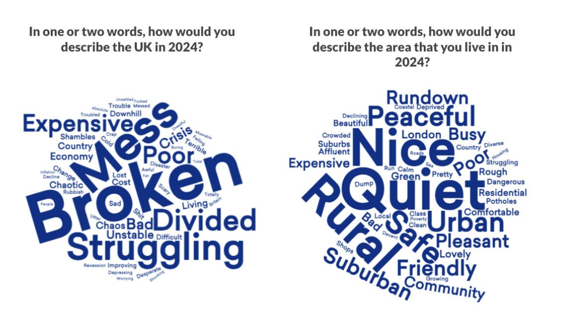 There's also a big mismatch between how people would describe the UK a Broken, Struggling, divided, mess, compared to how they describe their Nice, Quiet local area...