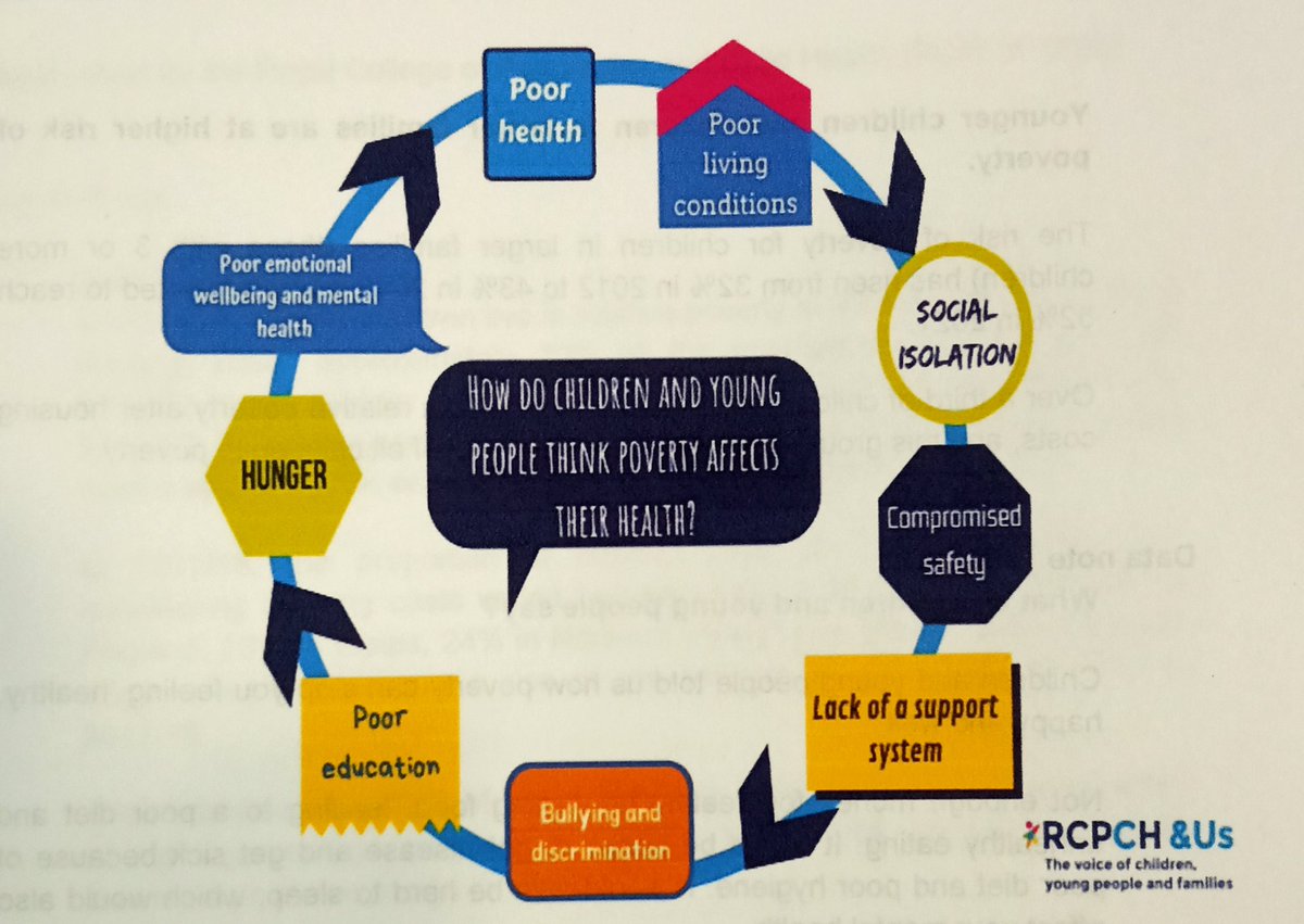 BCU_CYPnursing (@bcu_cypnursing) on Twitter photo <a href="/Allbirminghams/">All Birmingham's Children (Pl R/T it Really Helps)</a> <a href="/BCUSocialWork/">BCU Social Work</a> <a href="/BCUHELS/">BCU HELS</a> We heard about professional and personal experiences of poverty around:
How do we measure poverty?
What impact does poverty have on physical & #mentalhealth, education, #wellbeing and #safeguarding?
#BCY_CYPnursing <a href="/Allbirminghams/">All Birmingham's Children (Pl R/T it Really Helps)</a> <a href="/BCUSocialWork/">BCU Social Work</a> <a href="/BCUHELS/">BCU HELS</a> We heard about professional and personal experiences of poverty around:
How do we measure poverty?
What impact does poverty have on physical & #mentalhealth, education, #wellbeing and #safeguarding?
#BCY_CYPnursing
