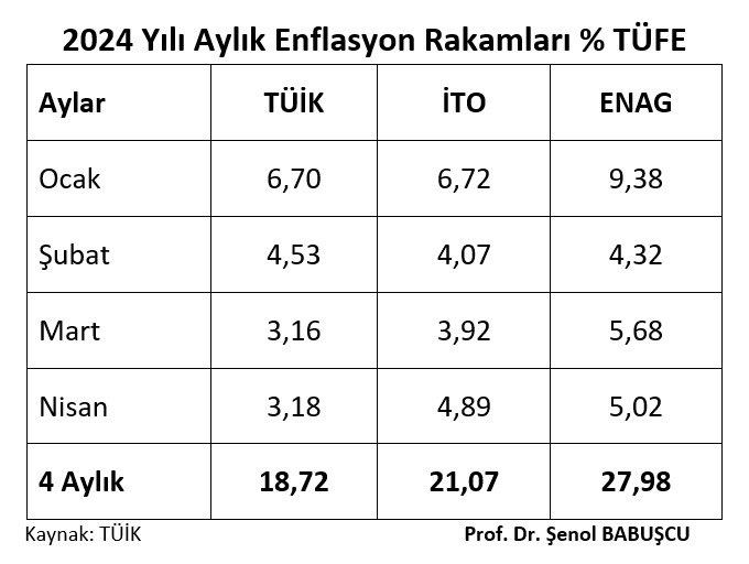 TÜİK ve ENAG enflasyon hesaplamaları arasındaki fark Nisan 2024’de 2 puana yaklaştı.