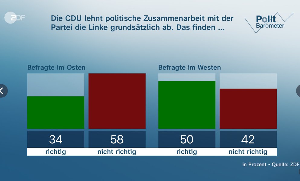 Der Thüringer @Junge_Union-Chef @LGeibert wirft @DGuenther_CDUSH vor die Verhältnisse vor Ort nicht zu kennen & fordert ihn auf die Klappe zu halten, weiß aber selbst nicht, dass 58 % der Menschen im Osten es für falsch halten, dass die CDU nicht mit der Linken zusammenarbeitet.