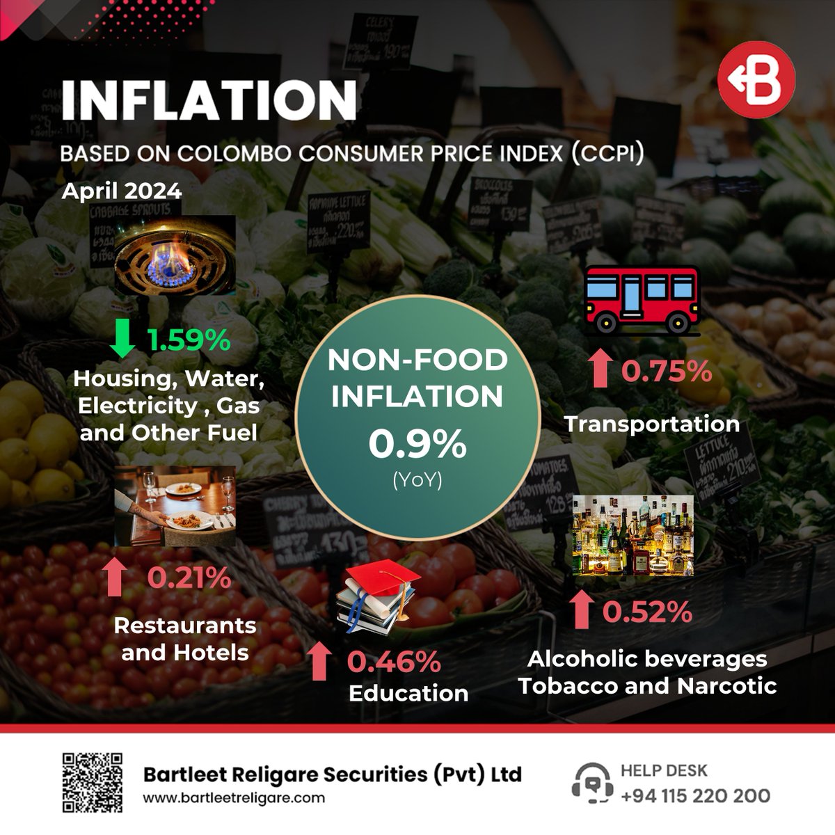 CCPI Update for April 2024: • CCPI has decreased to 195.2 from 196.7 in March 2024

#EconomicTrends #InflationInsights #CCPISL #CCPIFEB24 #BRSEconomicUpdate