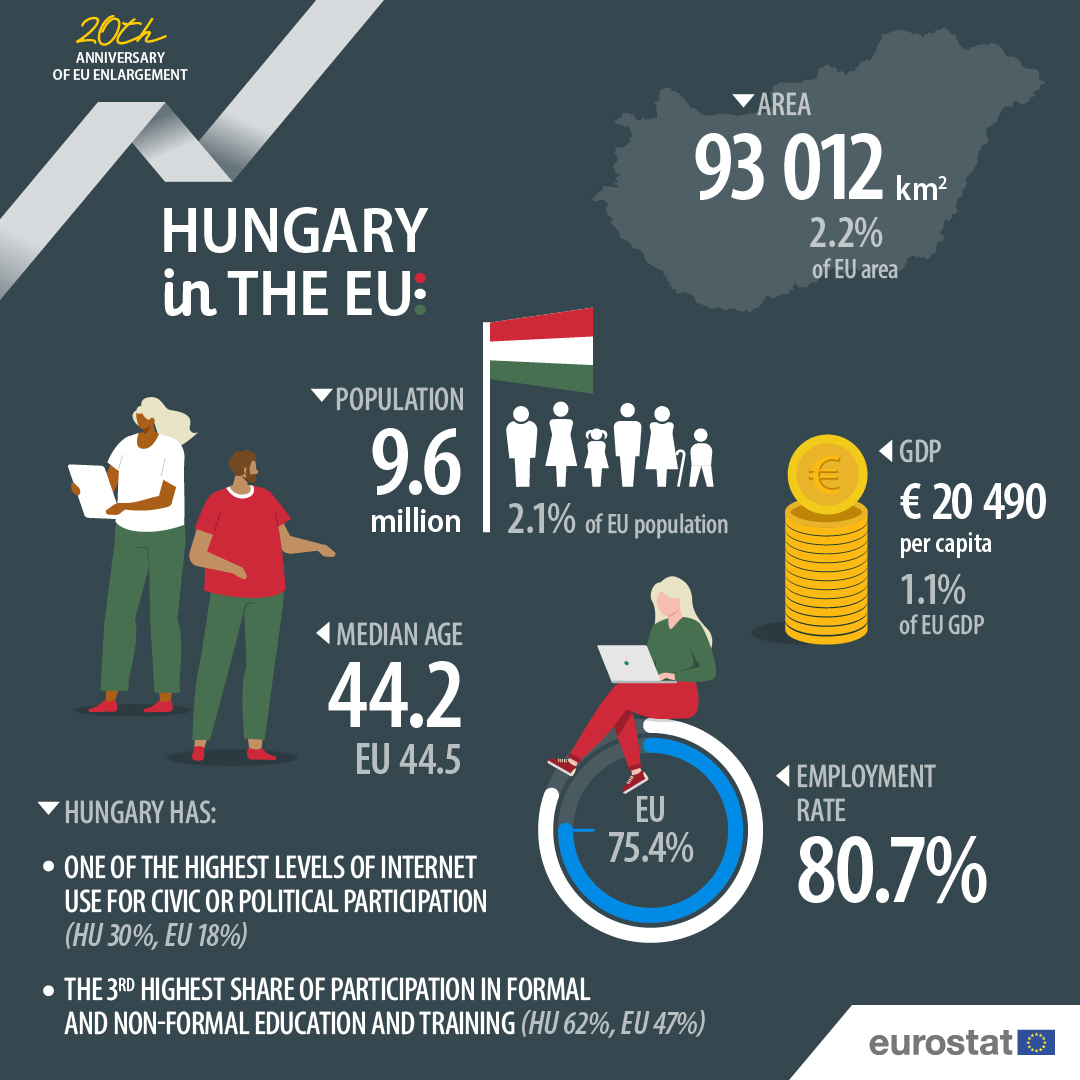 On the occasion of the 20th anniversary of the 2004 EU enlargement, let’s have a look at some figures about 🇭🇺Hungary❗ #20YearsTogether 🇪🇺 Infographic 6/10