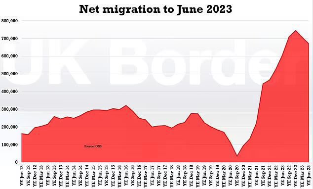 @ConsPost Meanwhile, back to the #BrexitReality of the last 14 years…. 
UK public debt:
Mar 2024, £2.694tn, 98.3% of GDP
Feb 2020: £1.791tn, 79.1% of GDP
May 2010: £1.03tn, 65% of GDP
This @Conservatives govt has borrowed more than all @UKLabour govts combined & delivered…..