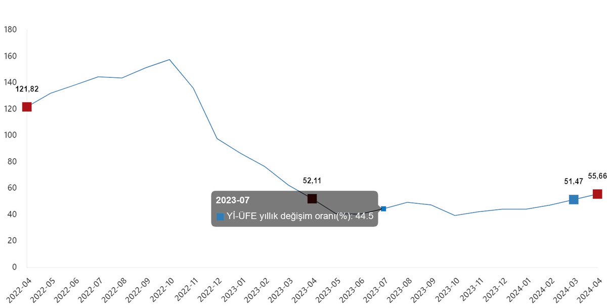 TUİK TÜFE, Nisan, Aylık; 3.18, Yıllık; 69.80 (70 olamaz 😂)
ÜFE, Nisan, Aylık; 3.60, Yıllık, 55.66
Enflasyon artış eğilimini sürdürüyor, sahi kaçtı yıl sonu hedef.
Ücret ve maaşları baskılayıp fiyatları artırarak enflasyonla mücadele devam ediyor 👇
