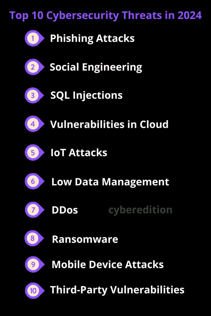 Top 10 Cybersecurity Threats in 2024

Follow @CyberEdition

#Cybersecurity #InfoSec #CyberAttack #DataBreach #Ransomware #Malware #Phishing #CyberCrime #Hacking #Security #CyberThreats #IoTSecurity #CloudSecurity #CyberRisk #DataProtection