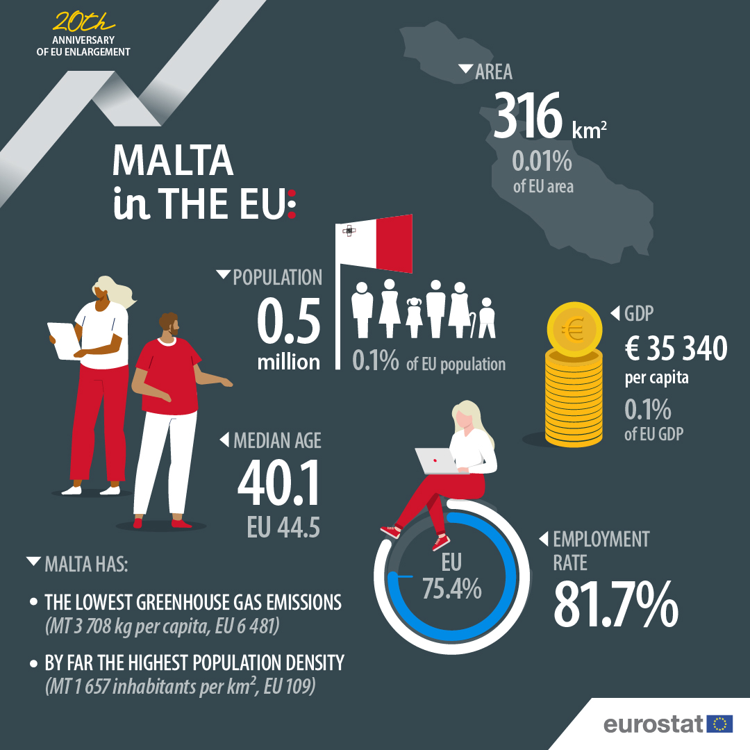 On the occasion of the 20th anniversary of the 2004 EU enlargement, let’s have a look at some figures about 🇲🇹Malta❗

#20YearsTogether 🇪🇺
Infographic 7/10