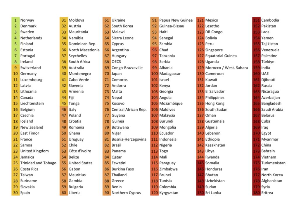 📌Dünya Basın Özgürlüğü Endeksi’nde Türkiye 158. sırada 📌Türkiye basın özgürlüğünde, Filistin, Tacikistan, Yemen, Pakistan ve Sudan gibi ülkelerin gerisinde yer aldı Hilmi Hacaloğlu'nun (@hilmihacaloglu) haberi 👉 bit.ly/4dlHfAZ