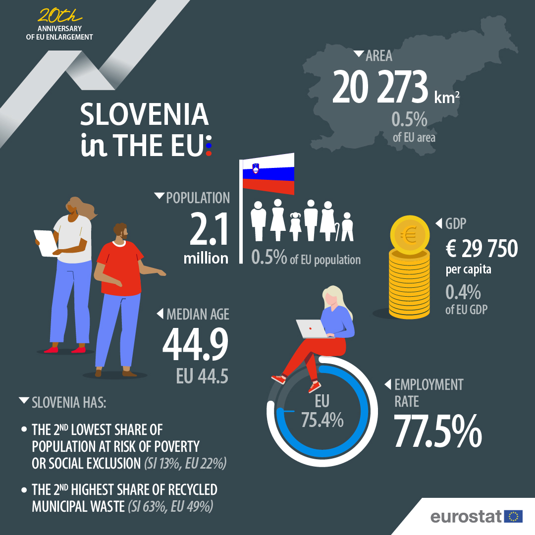 On the occasion of the 20th anniversary of the 2004 EU enlargement, let’s have a look at some figures about 🇸🇮Slovenia❗

#20YearsTogether 🇪🇺
Infographic 9/10