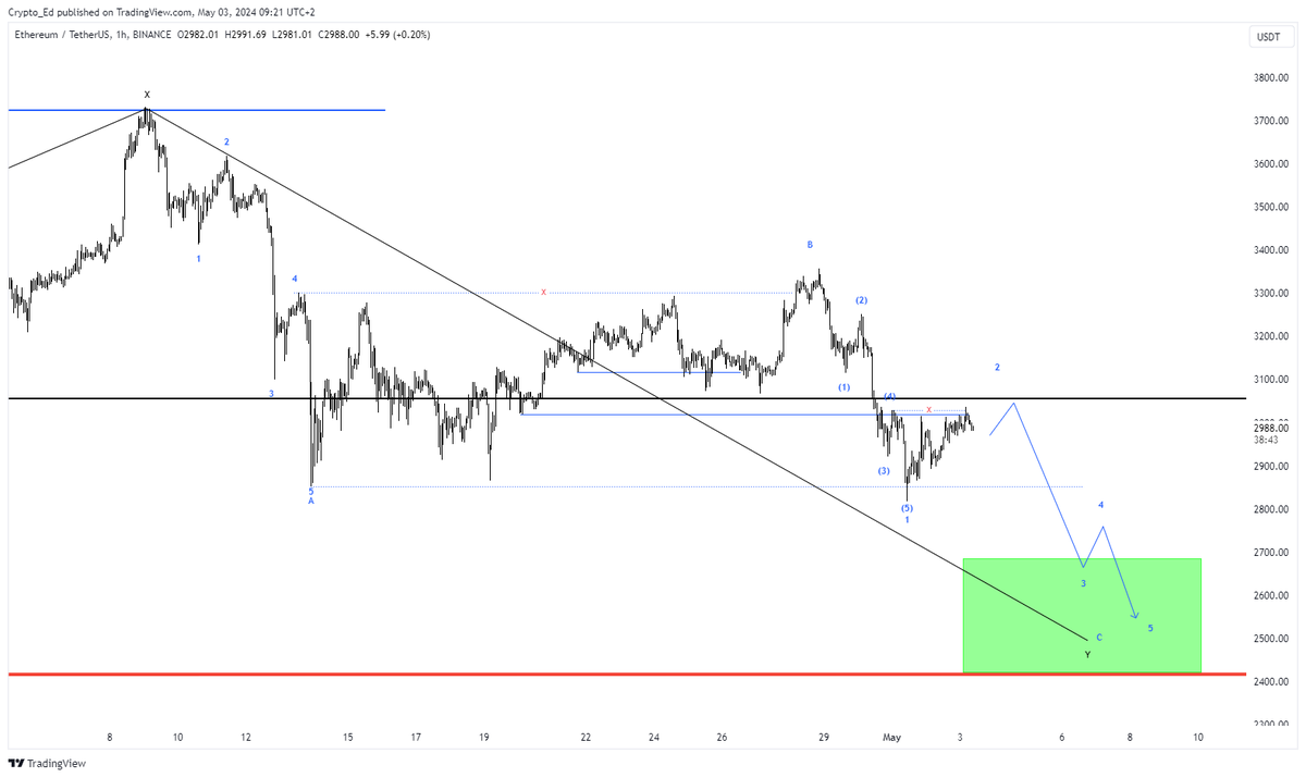 $ETHUSD 
The green box I shared a few weeks ago hasn't been reached yet. 
Most likely pattern I see now is 
3 legs down (labelled as WXY) 
Now in Y leg. (1st chart)
2nd chart: a 5-3-5 labelled with ABC. Now in C leg, finished 1 out of 5, now in 2. Or already started the 3rd leg,…