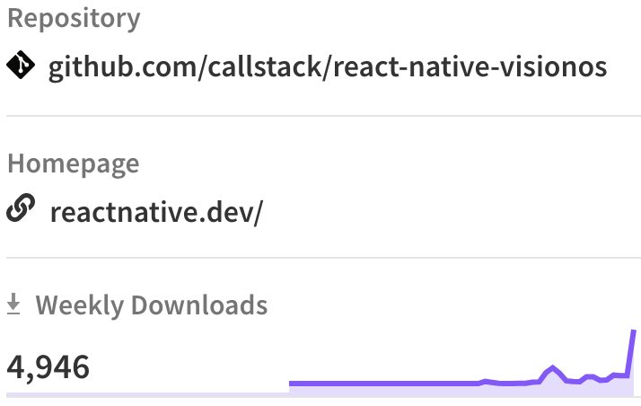 If this week’s 7x increase in installs is anything to go by, our work with @callstackio to bootstrap the global open-source community on @AppleVisionPro hardware is paying off. Proud that we are enabling success for *all* developers on the platform as we build Rebecker…