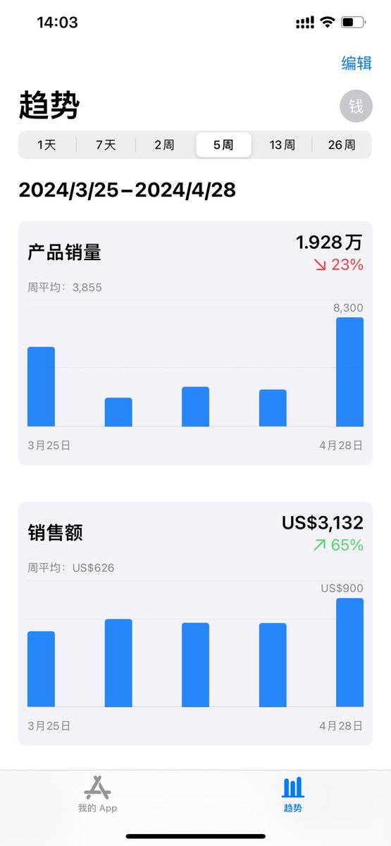 独立开发出海是条正确的路，4月终于是摸到了MRR 2.5K的边边。🎉🎉