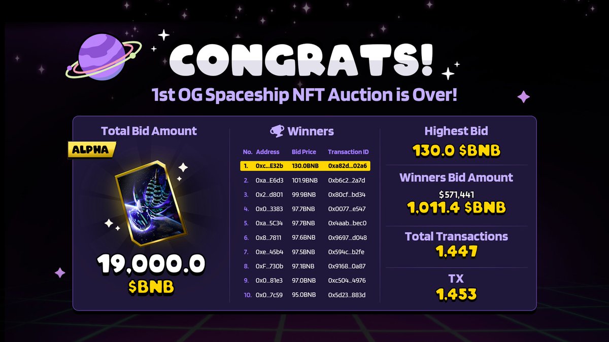 1st OG Spaceship NFT Auction is Over🚀Congratulations!🎉 Through an intense auction, the owners of the 10 alpha OG Spaceships NFT have finally been determined! Stay tuned for upcoming announcements regarding the beta and charlie OG Spaceship Auctions! 📣