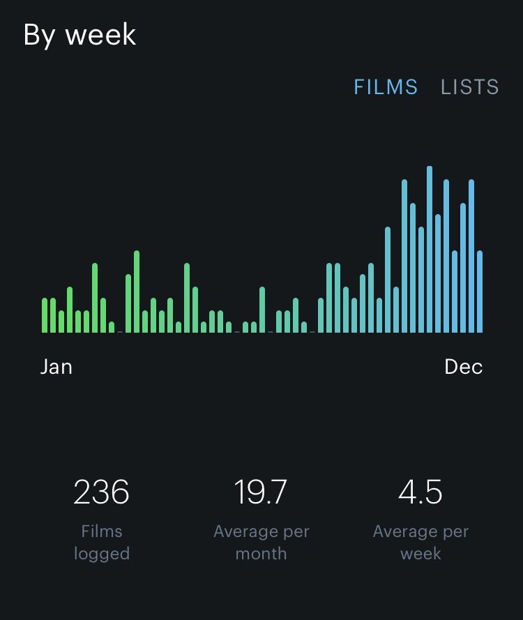 I love that you can tell exactly when I quit my job last year based on Letterboxd.