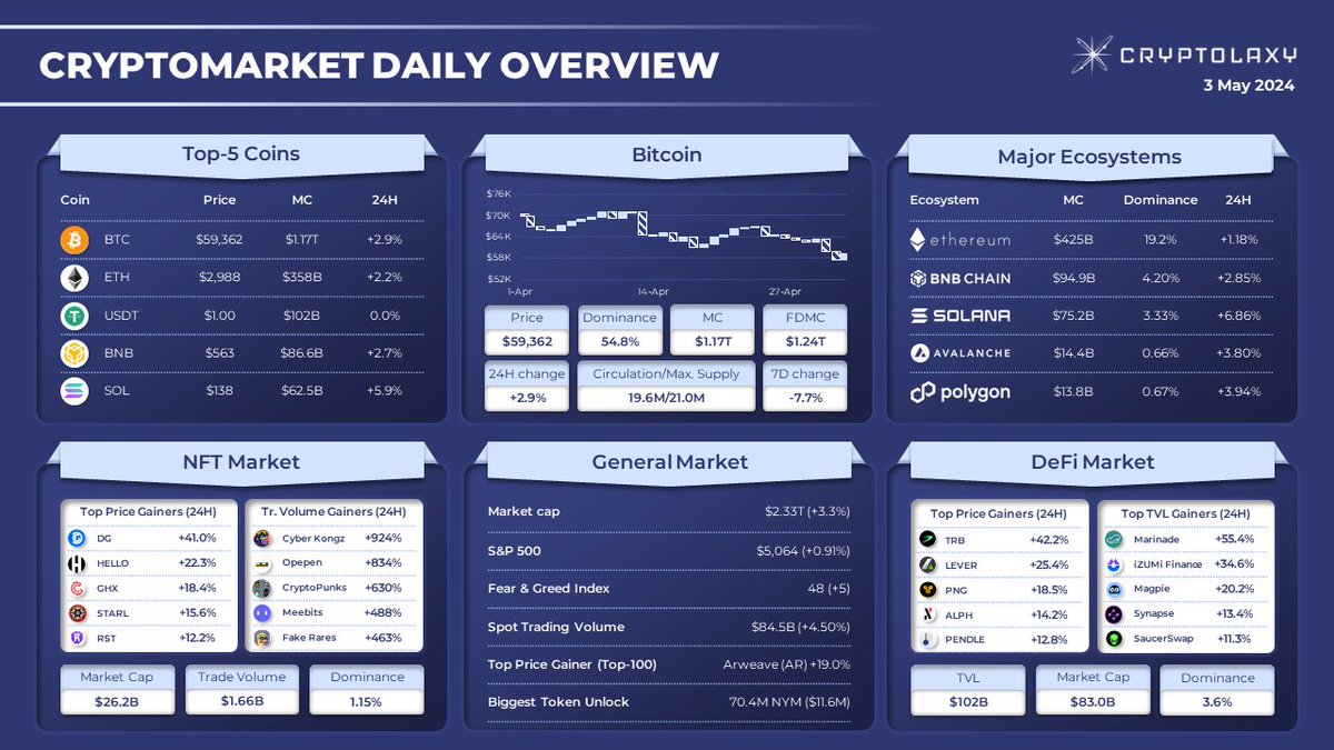 CRYPTOMARKET DAILY OVERVIEW #Bitcoin $BTC +2.9%; #Ethereum $ETH +2.2%. Top performers, 24H. 🔹#DeFi market: $TRB $LEVER $PNG $ALPH $PENDLE 🔹#NFT market: $DG $HELLO $GHX $STARL $RST 🔹#TVL: $MNDE $IZI $MGP $SYN $SAUCE