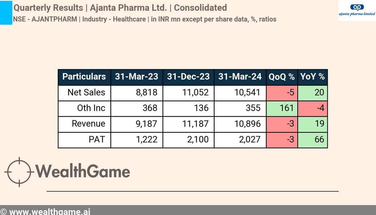 #QuarterlyResults #ResultUpdate #Q4FY24
Company - Ajanta Pharma Ltd. #AJANTPHARM Quarter ending 31-Mar-24, Consolidated Revenue increased by 19% YoY,  PAT increased by 66% YoY
For live corporate announcements, visit :  wealthgame.ai