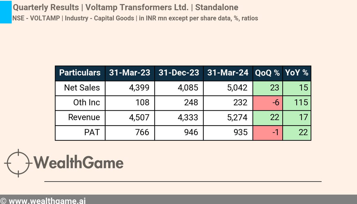 #QuarterlyResults #ResultUpdate #Q4FY24
Company - Voltamp Transformers Ltd. #VOLTAMP Quarter ending 31-Mar-24, Standalone Revenue increased by 17% YoY,  PAT increased by 22% YoY
For live corporate announcements, visit :  wealthgame.ai